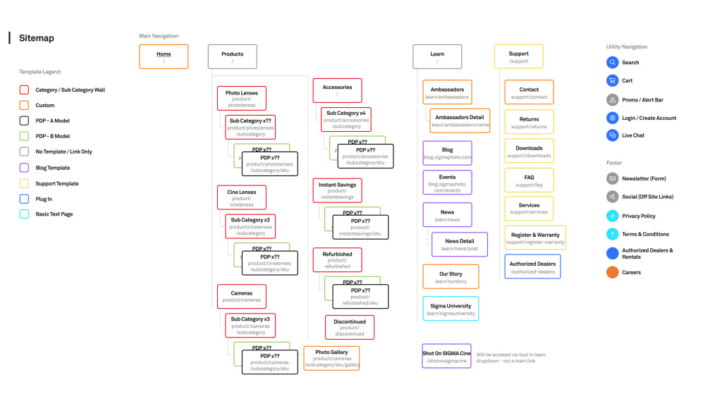 An image of a sitemap for Sigmaphoto.com.