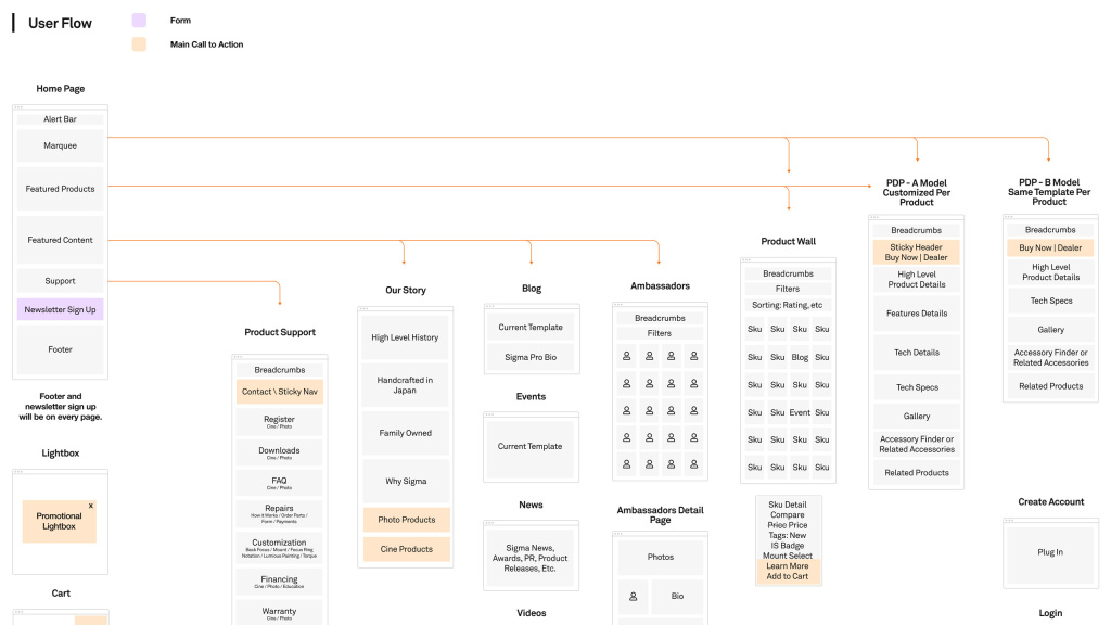 A cropped image of a user flow document for Sigmaphoto.com.